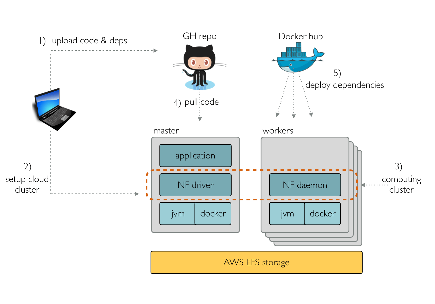 Nextflow cloud deployment